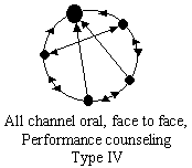 All Channel oral face to face, Performance counseling, Type-IV